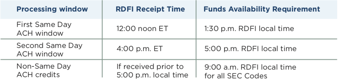 Same Day Ach Transactions Are Getting Even Faster Actum Processing Same Day Ach Transactions Are Getting Even Faster Actum Processing